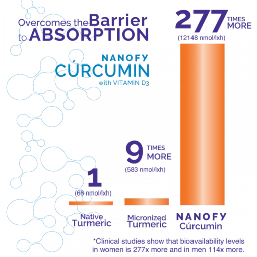 Nanofy Curcumin